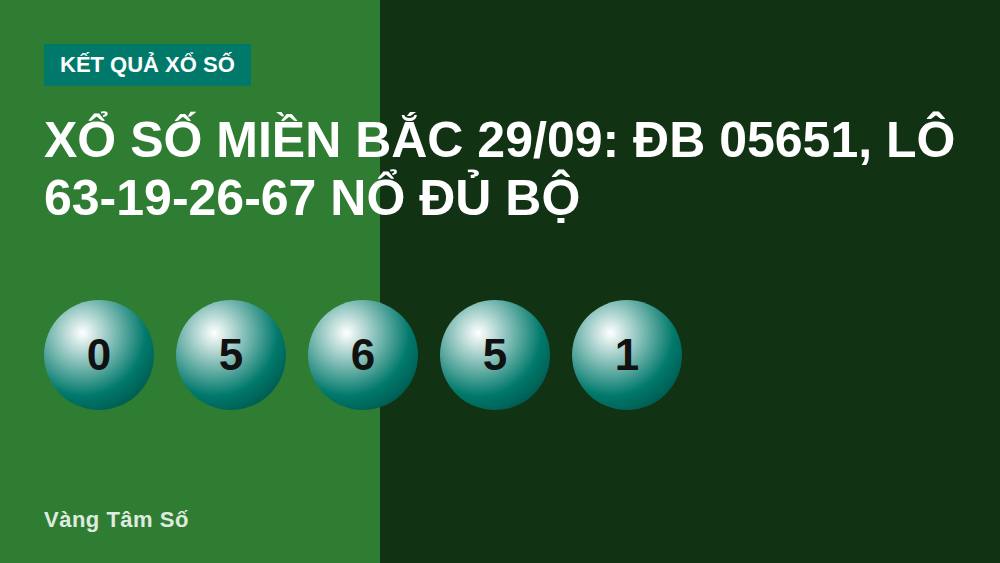 Xổ số miền Bắc 29/09: ĐB 05651, lô 63-19-26-67 nổ đủ bộ