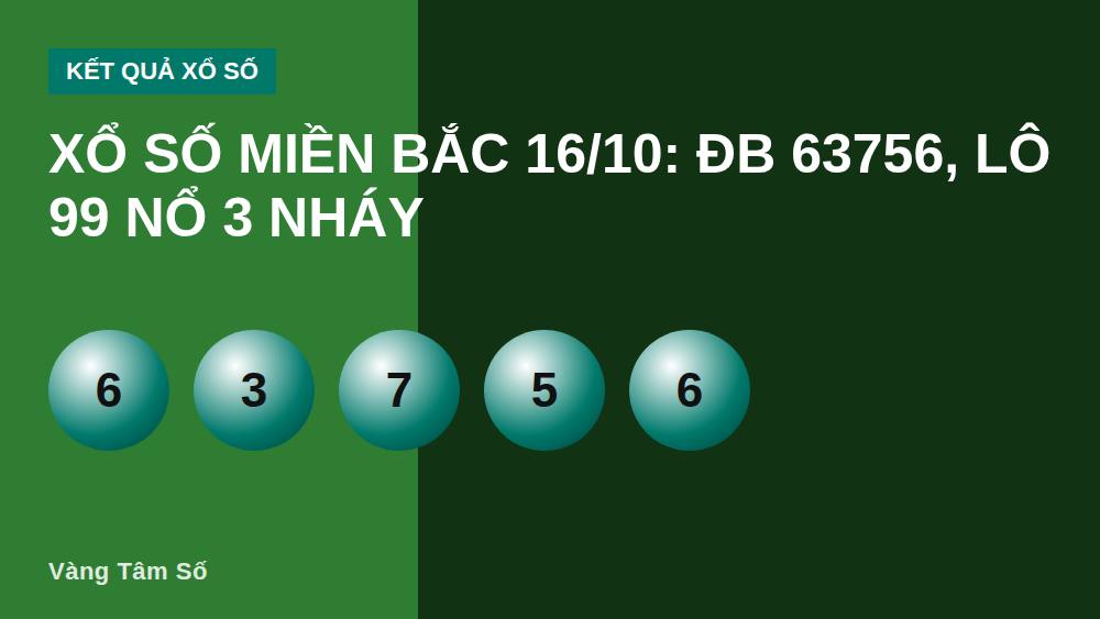 Xổ số miền Bắc 16/10: ĐB 63756, lô 99 nổ 3 nháy